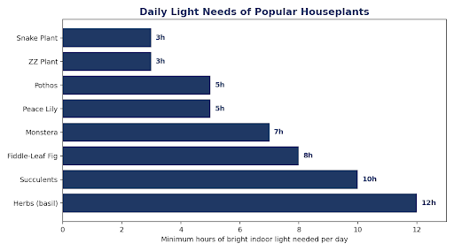 Graph of light needs for popular houseplants